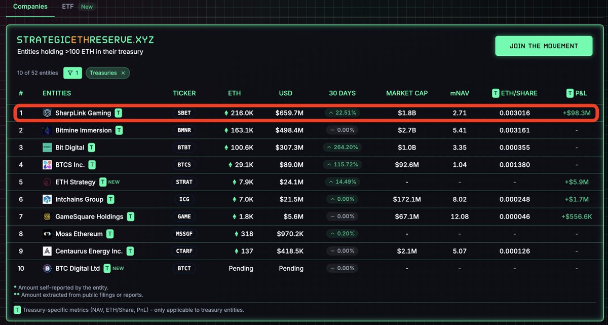 DeFi Dad ⟠ defidad.eth (@defi_dad) on Twitter photo Imagine you have a time machine to go back to invest in MSTR knowing Saylor's playbook.
That's playing out now with ETH pubcos like <a href="/SharpLinkGaming/">SBET (SharpLink Gaming)</a> but instead of $126B mcap, $SBET is only a $1.8B mcap with 215k ETH (2.7x mNAV), rapidly buying ETH with ATM sales.
It is early. Imagine you have a time machine to go back to invest in MSTR knowing Saylor's playbook.
That's playing out now with ETH pubcos like <a href="/SharpLinkGaming/">SBET (SharpLink Gaming)</a> but instead of $126B mcap, $SBET is only a $1.8B mcap with 215k ETH (2.7x mNAV), rapidly buying ETH with ATM sales.
It is early.