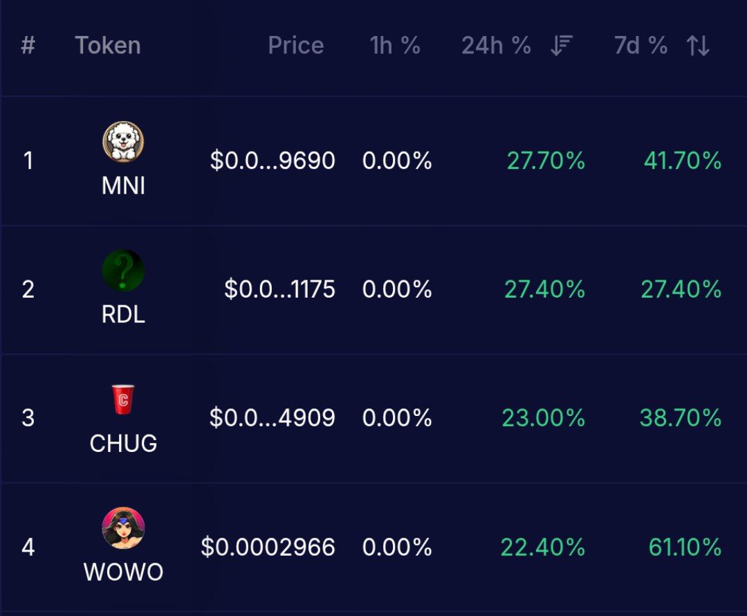 Minnie_XRD's tweet image. 📈 Today's top performer
👥 664 holder
🔒 LPs locked forever
😊 100% fun
Follow @Minnie_XRD to not miss out!