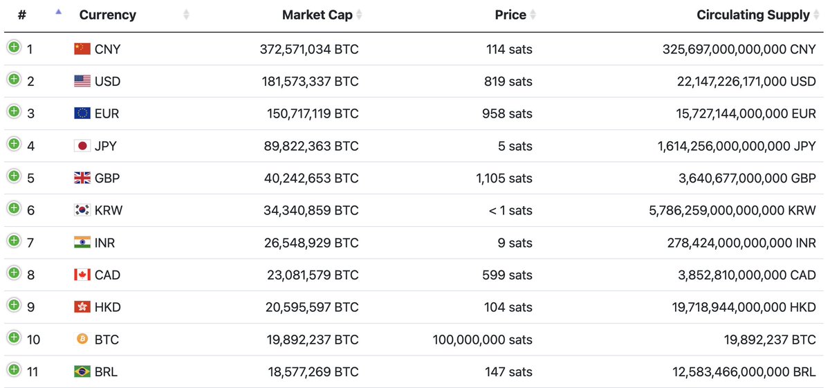 eduardalobatoo's tweet photo. bitcoin é a 10º moeda mais valiosa do mundo, superando o real

brasileiro que não tem bitcoin é louco https://t.co/eL4katk4A2