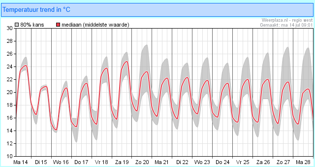 Meteo Gouda tweet media