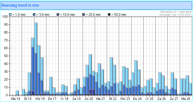 Weersverwachting voor #gouda e.o. 
Komende dagen vallen er buien, vanaf donderdag 17 juli knapt het weer op en gaan we richting zomerse temperaturen. Lees het gehele weerbericht van onze weerman Bert de Bruijn, opgesteld op maandag 14 juli om 14:00 uur, op meteo-gouda.nl/weerbericht-go…