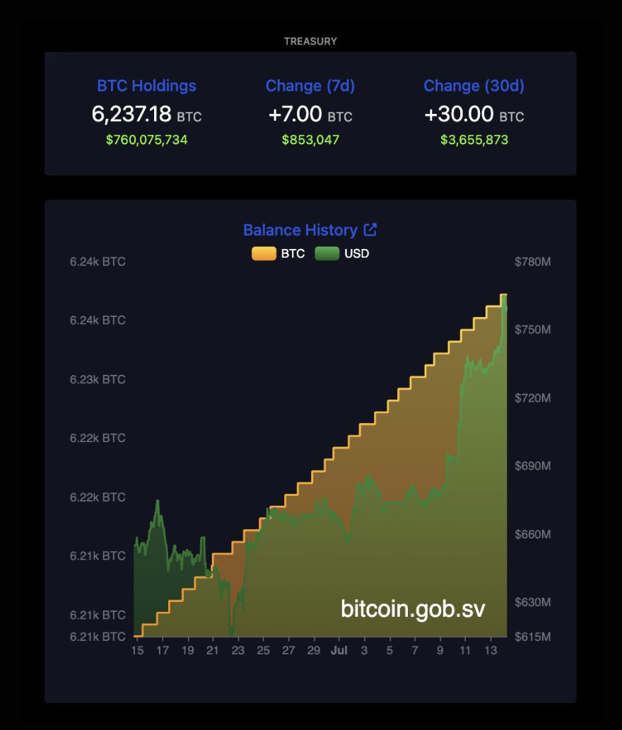 JUST IN: 🇸🇻 USD value of El Salvador's Bitcoin Reserve reaches a record peak of $760,075,734.