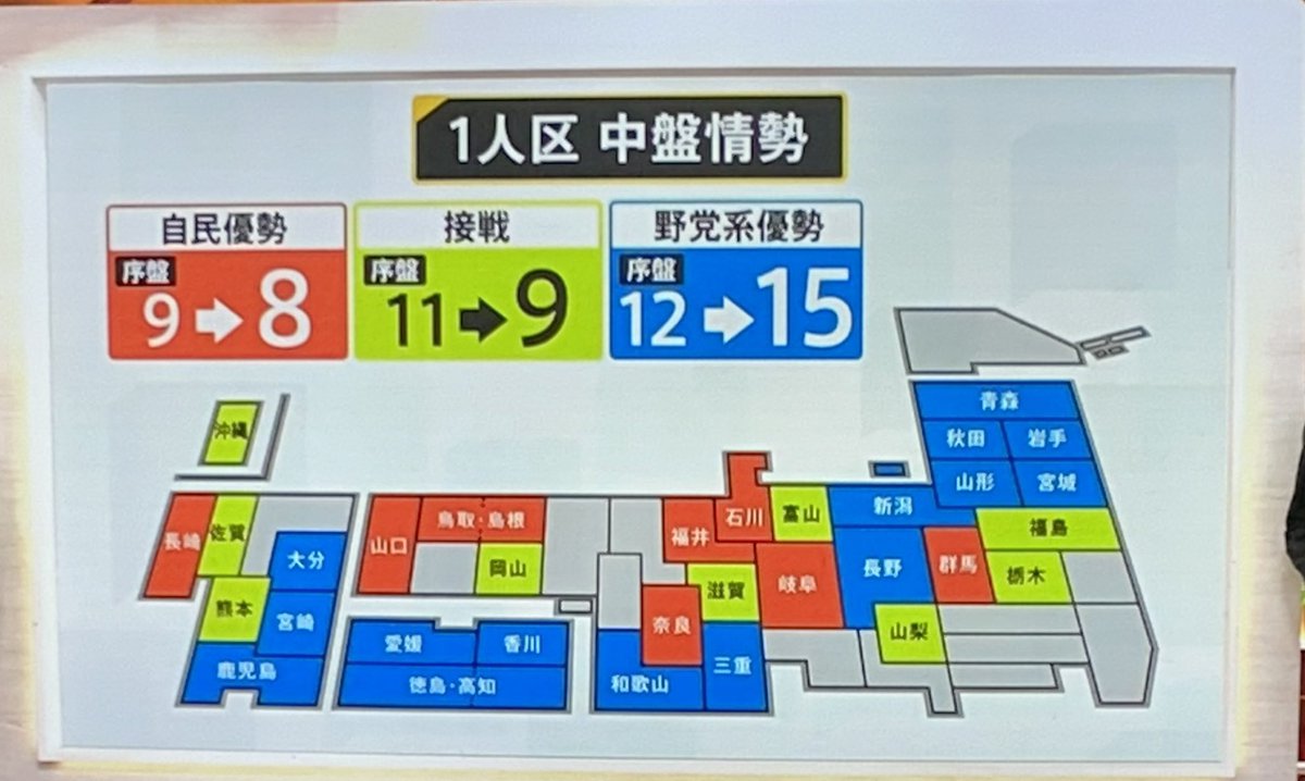 え？ちょっと待って、自民党鶴保参院予算委員長(元)が『運のいいことに能登で地震』と暴言を吐いたのに石川県で自民党が優勢⁉️
#news23