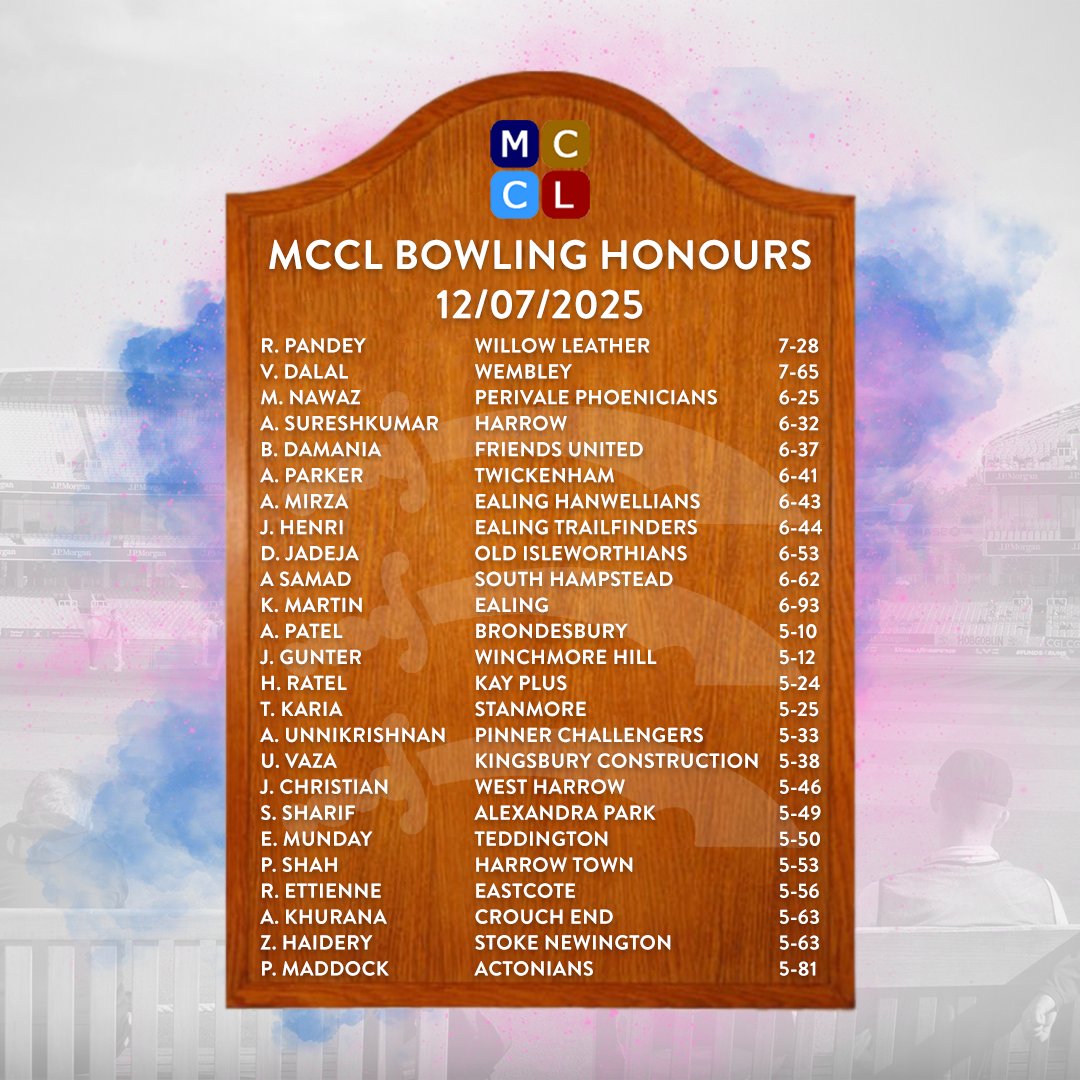 MiddxCommunity's tweet image. 🏏 | MCCL HONOURS BOARDS
Congratulations to everyone who scored a century or took five wickets in the MCCL First Eleven Leagues over the weekend 👏
#OneMiddlesex