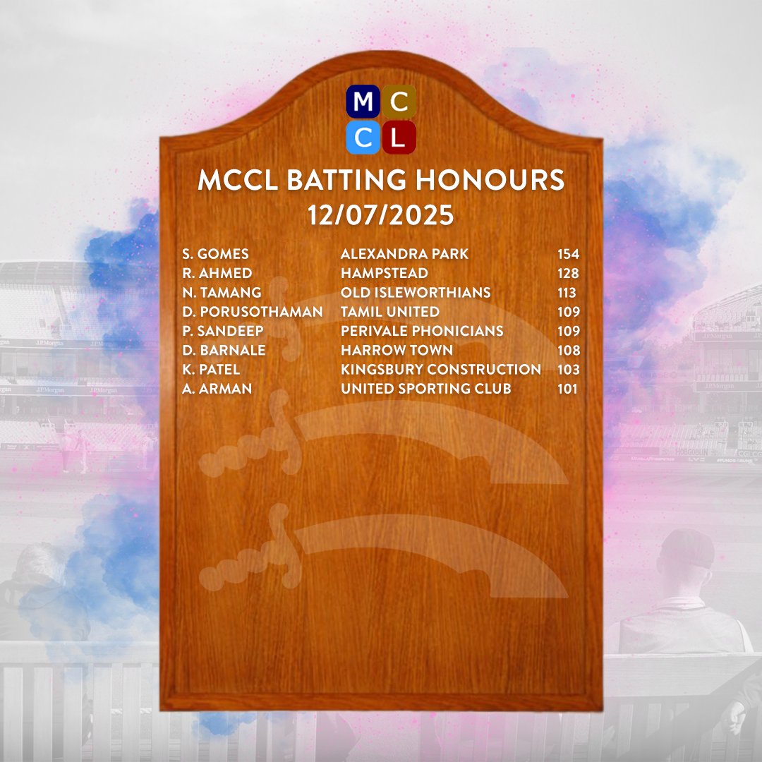 MiddxCommunity's tweet image. 🏏 | MCCL HONOURS BOARDS
Congratulations to everyone who scored a century or took five wickets in the MCCL First Eleven Leagues over the weekend 👏
#OneMiddlesex