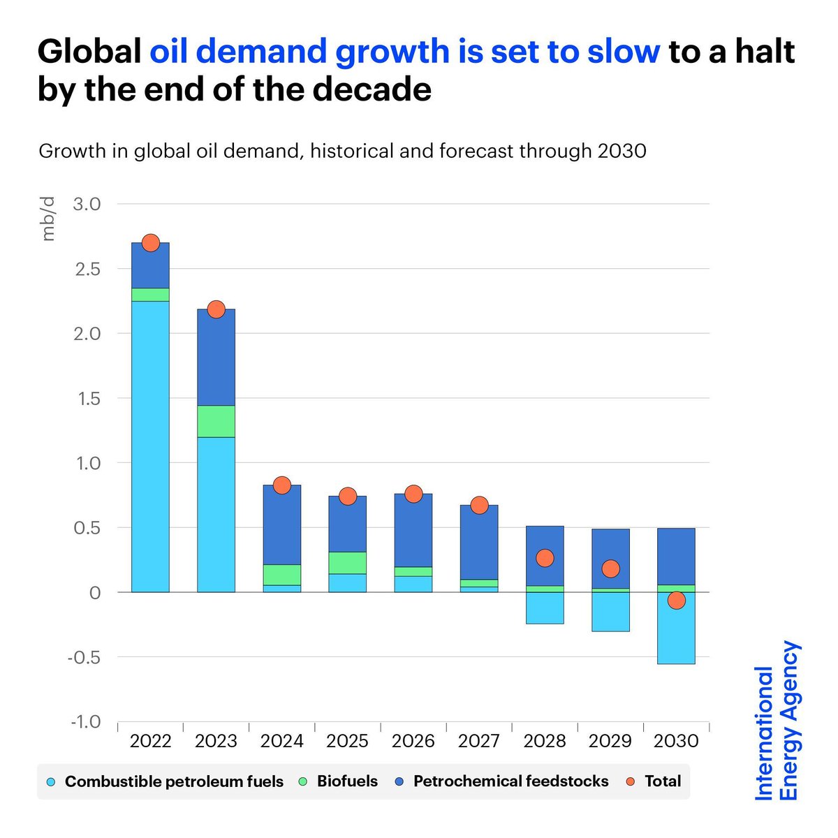 As EV sales surge and China's economic structure changes, its oil demand is set to reach a peak in 2027

As a result, global oil demand growth is on track to slow to a halt by the end of this decade.

Read more in our Oil 2025 report 👉 iea.li/40auS5I