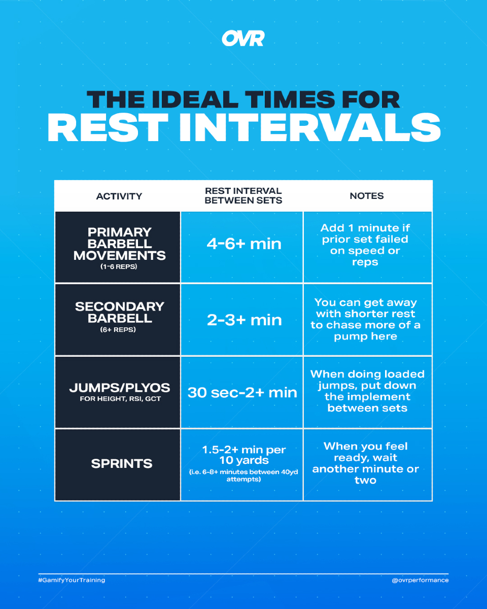OVRPerformance's tweet image. ⏱️ What are the ideal Rest Intervals?
Rest matters just as much as your reps if you're training hard. Here's what you need to know:
🏋️♂️ Primary Barbell Lifts (1-6 reps) → 4–6+ min
➡️ Add a minute if your last set fell short on speed or reps
💪 Accessory Work (6+ reps) → 2–3+…