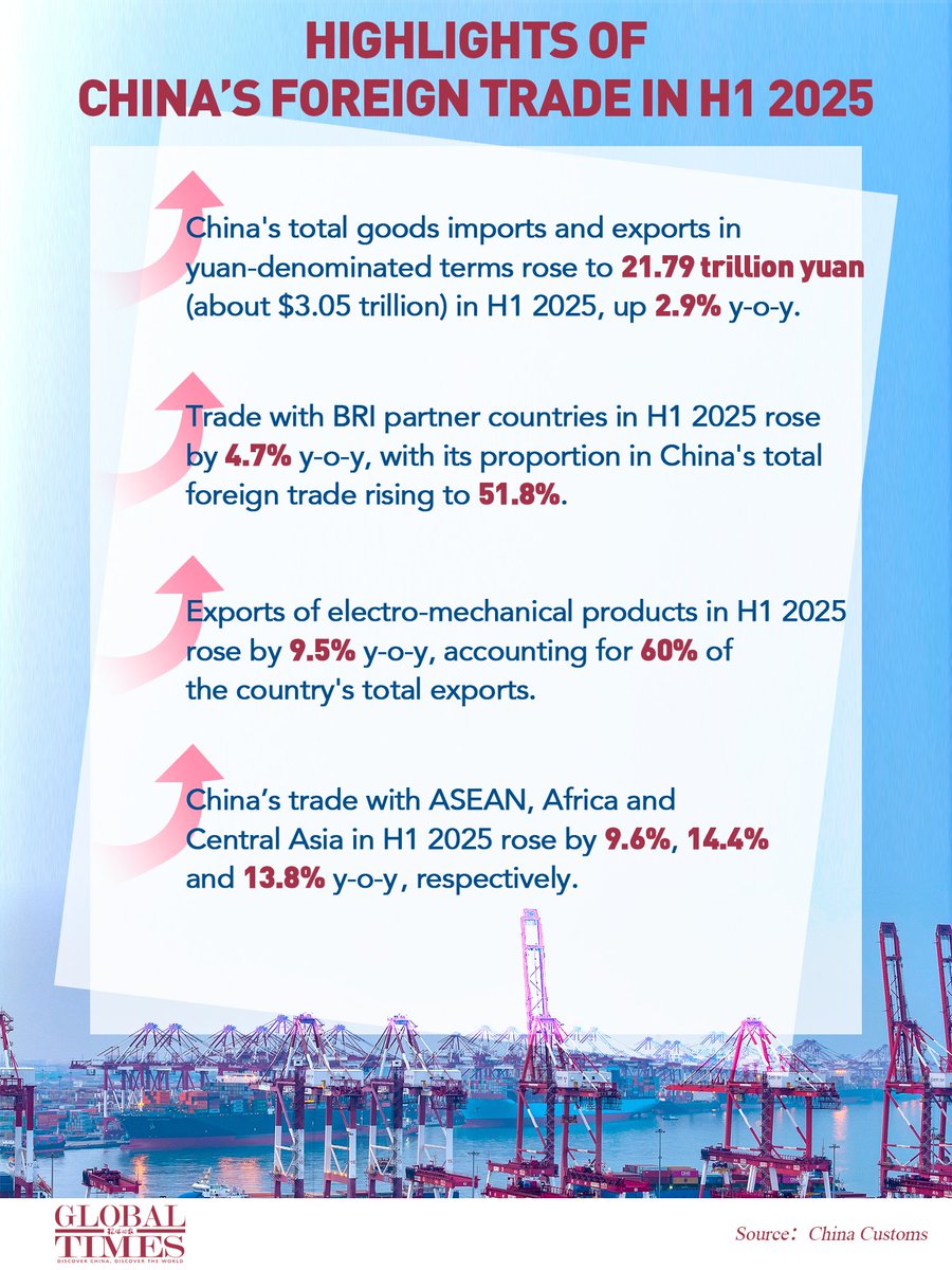 ChinaAmbUN's tweet image. Highlights of China's foreign trade in H1 2025👇 #ProsperousChina