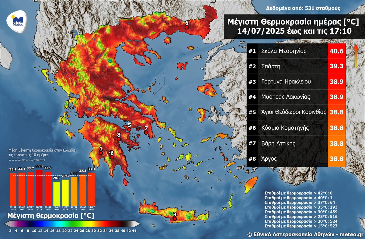 meteogr's tweet image. Ξεπέρασε τους 40 °C η μέγιστη θερμοκρασία τη Δευτέρα 2025 – 64 σταθμοί με θερμοκρασίες άνω των 37 °C. meteo.gr/article_view.c…