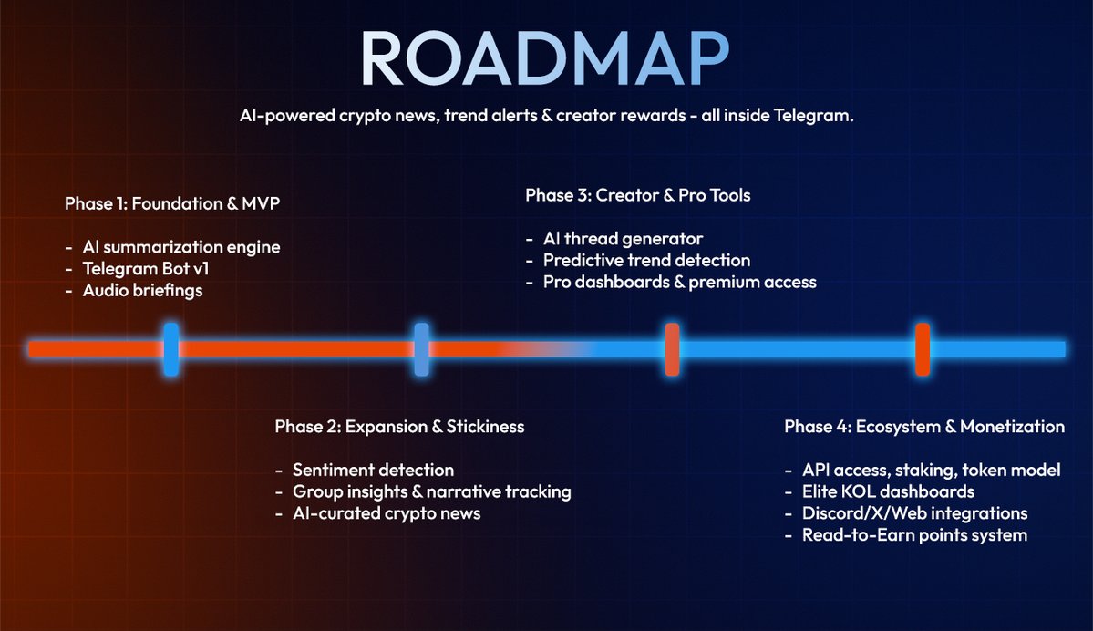 🚀 The MetaWire Roadmap Is Live

We’re building more than a product - we’re building an ecosystem where crypto news, AI, and community value collide.

From our core summarization engine and Telegram bot, narrative analysis, and creator tools - every step is designed to empower