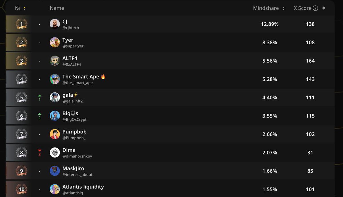 I’m currently in the Top 10 of the <a href="/wallchain_xyz/">Wallchain Quacks</a> &amp; <a href="/trylimitless/">Limitless</a> campaign and pushing hard to reach #1

This isn’t just another leaderboard. It’s a campaign that finally rewards signal over noise

Wallchain tracks “mindshare” not impressions, not clicks but actual impact
You get