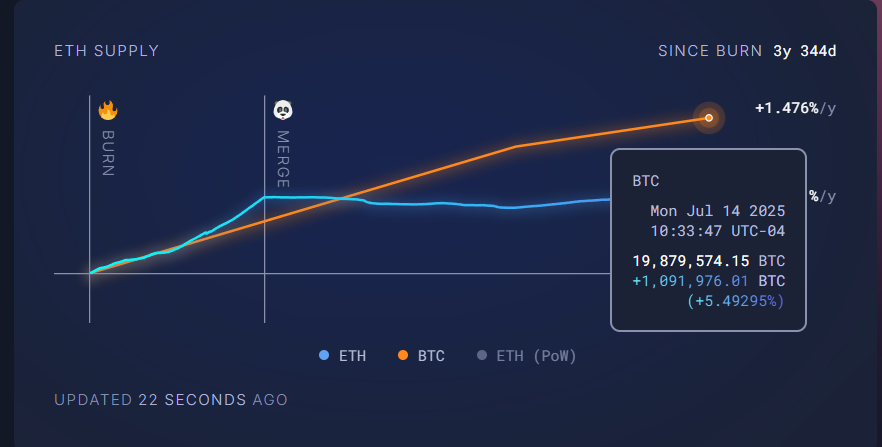 TrVon's tweet image. Friendly reminder that Bitcoin is 2x more inflationary than Ethereum.