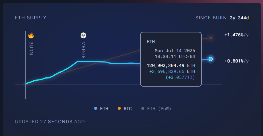 TrVon's tweet image. Friendly reminder that Bitcoin is 2x more inflationary than Ethereum.