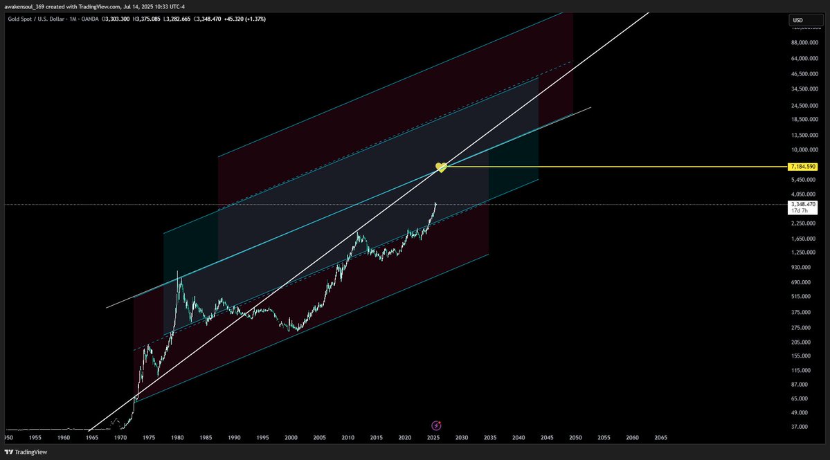 Gold 
$xauusd