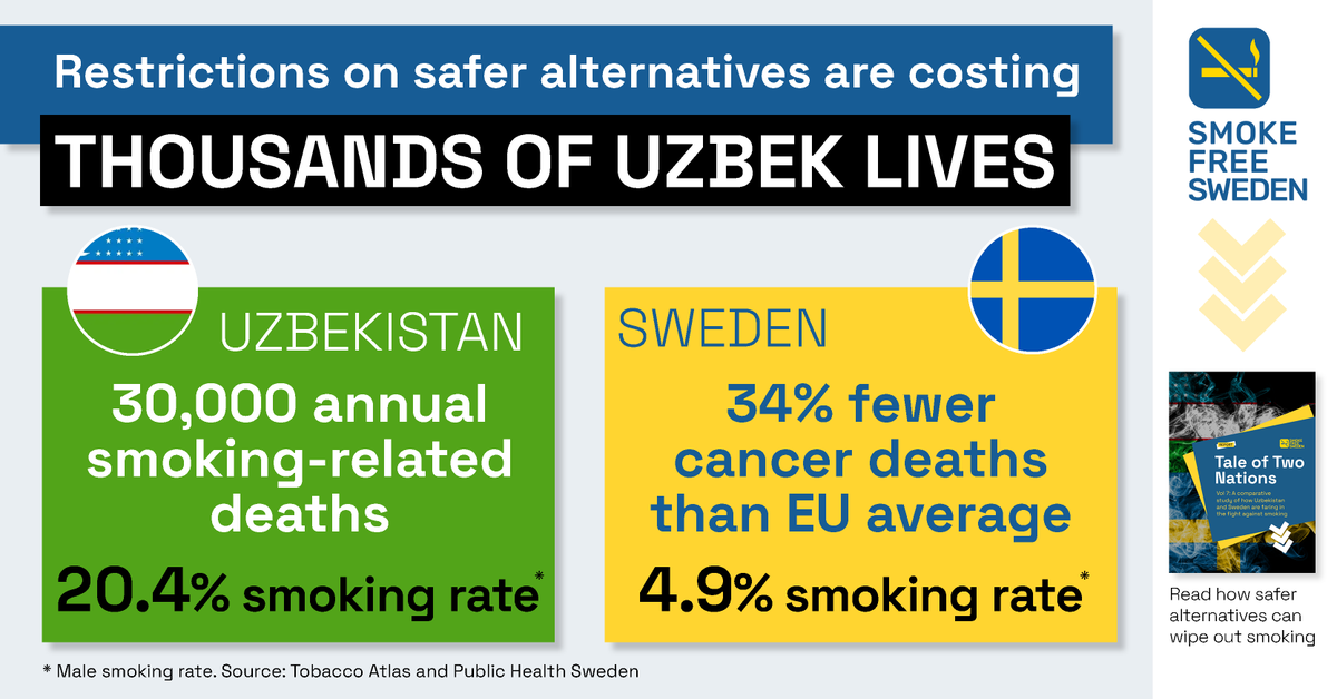 SmokeFreeSweden's tweet image. Who's winning the war against smoking?
Sweden has the EU’s lowest smoking rates, thanks to safer alternatives. Meanwhile, Uzbekistan’s restrictive policies 30,000 tobacco deaths a year.
Our new report shows 464,000 Uzbek lives could be saved by 2060 with a new approach👇…