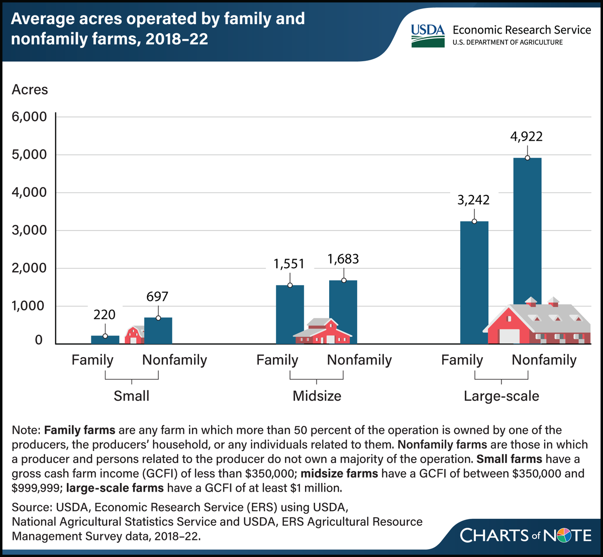 Family farms operated fewer acres on average than their small and large-scale nonfamily farm counterparts, 2018–22. Learn more: ers.usda.gov/data-products/…