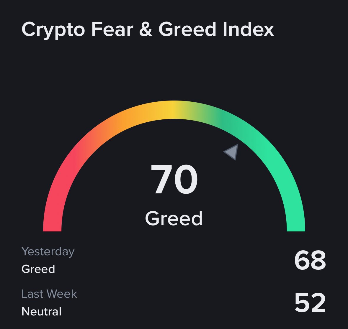 LTI_finance's tweet image. Bitcoin is hitting new highs every other hour, but the fear/greed index isn’t even to Extreme Greed yet.
THIS MOVE IS NOT FROM FOMO!
THIS IS A SUPPLY SHOCK!