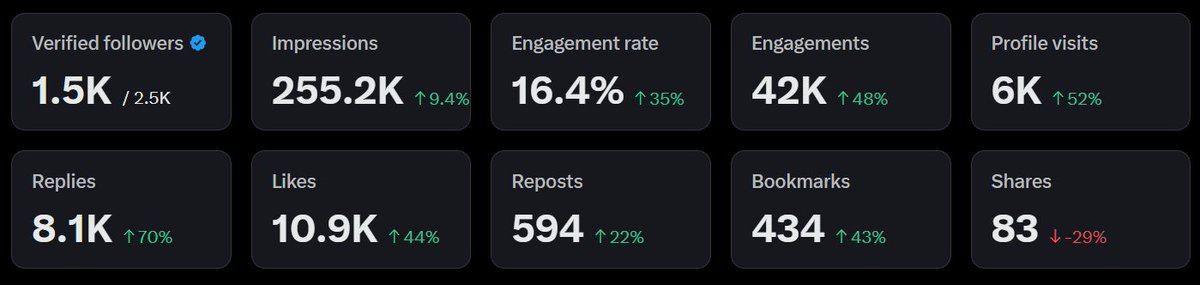 I've been writing posts about <a href="/anoma/">Anoma</a> for almost a month now🔥

a month and a half ago I had 150 followers and 0 activity in general, now the number of my followers is more than 2500 (1500 of which are verified)

I will repeat this once again, the main thing is not motivation, but
