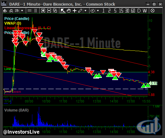 Nice opp $DARE today