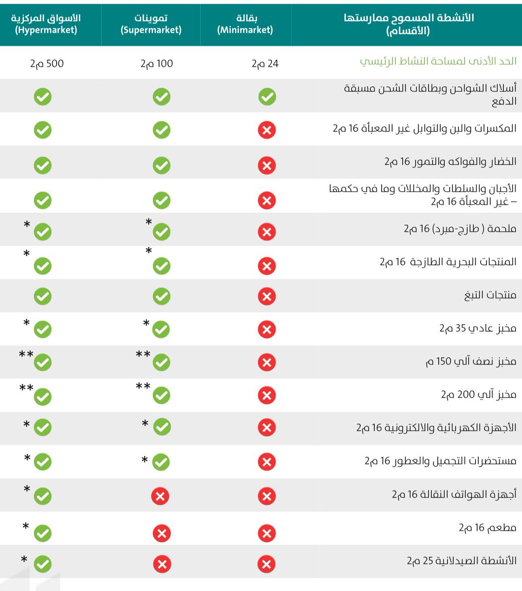 JihadAlobaid's tweet photo. رسـمـيـاً ،،

📌 وفق التحديث الجديد تم منع البقالات من بيع:

• الفواكه والخضروات
• الدخان ومنتجات التبغ
• التمور
• المكسرات والبن والتوابل
• الأجبان والسلطات والمخللات غير المعبأة
• المنتجات البحرية الطازجة