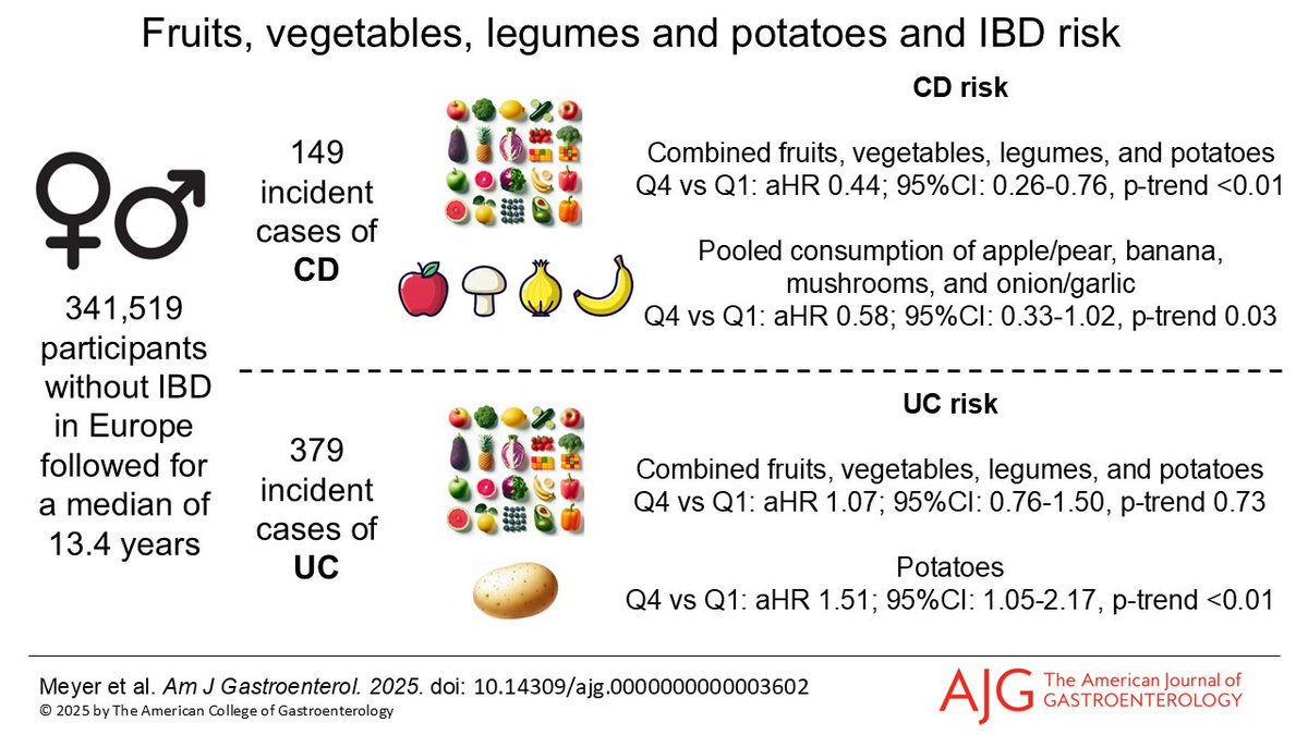 AmJGastro's tweet image. Fruits, Vegetables, Legumes and Potatoes and Risk of Crohn’s Disease and Ulcerative Colitis
Meyer, et al.
📕 doi.org/10.14309/ajg.0…
@ChristinaDahm @AuneDagfinn @UMCU_Intl @tammy_tong @MLongMD @JasmohanBajaj