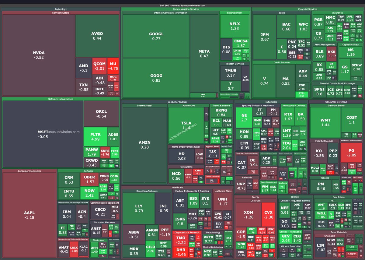 At close: 🥗🥗🥗

unusualwhales.com/heatmaps