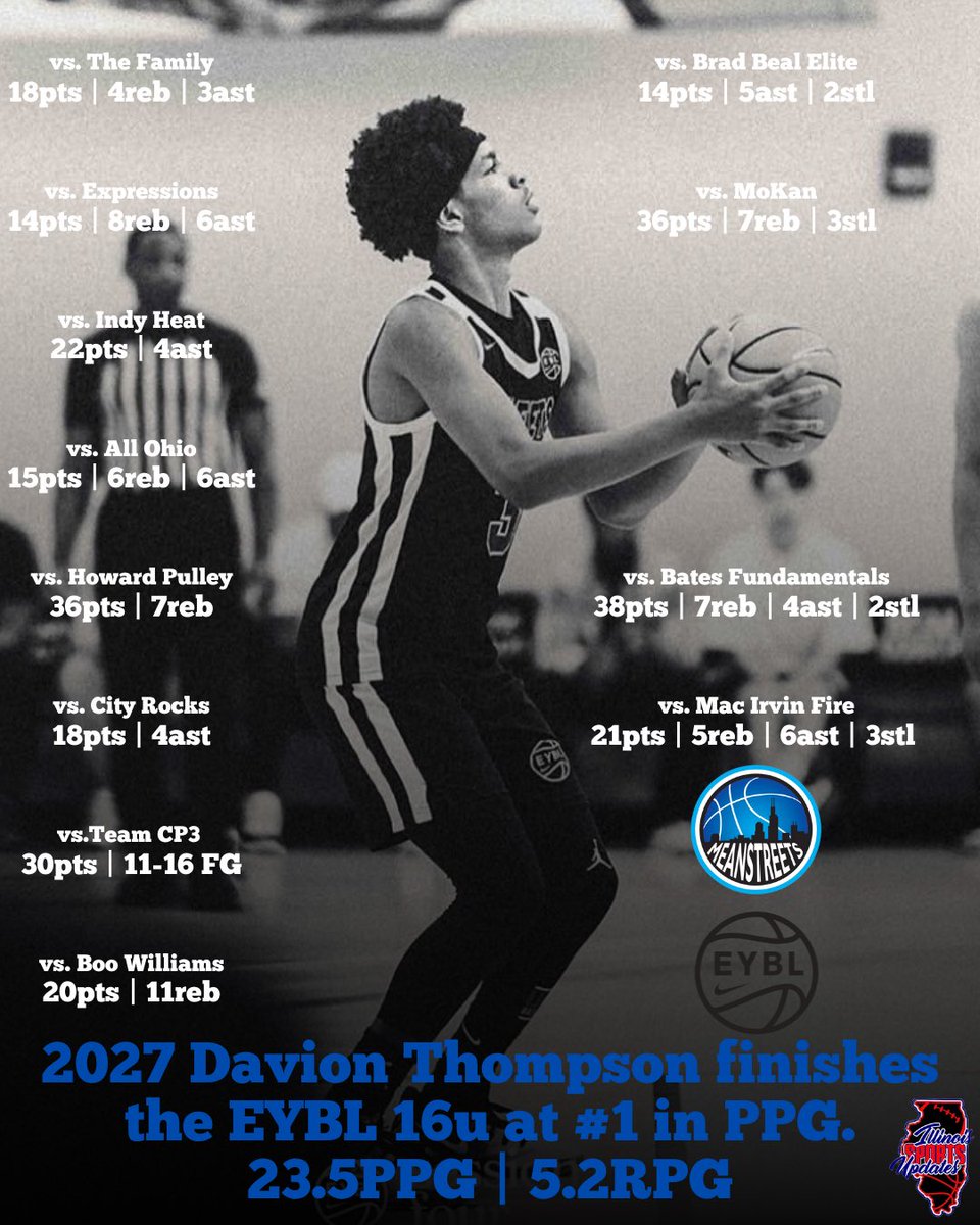 Illinois Sports Updates (@sports4illinois) on Twitter photo 2027 Davion Thompson was on a mission this year at EYBLπ <a href="/Davion_t9/">Davion Thompson</a> <a href="/MeanstreetsEYB/">Nike Meanstreets</a> <a href="/LinkHoops/">ππ’π§π€ ππ¨π¨π©π¬</a> 2027 Davion Thompson was on a mission this year at EYBLπ <a href="/Davion_t9/">Davion Thompson</a> <a href="/MeanstreetsEYB/">Nike Meanstreets</a> <a href="/LinkHoops/">ππ’π§π€ ππ¨π¨π©π¬</a>