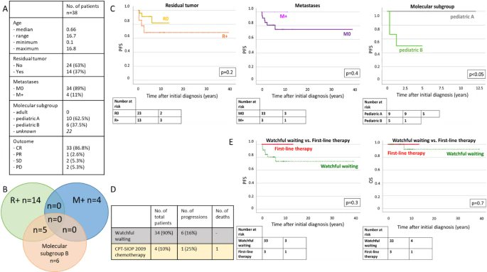JNeurooncol's tweet image. Fiedler et al. studied pediatric choroid plexus papillomas and found extent of initial resection and tumor molecular markers as predictors for adjuvant therapy and repeat resections. #JNO #pediatriccancer
link.springer.com/article/10.100…