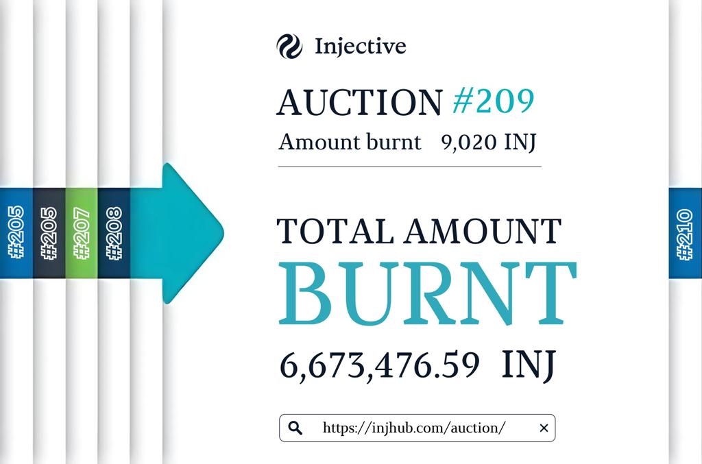 ⓂBFourteen.inj🥷 (@mahmoudh0110) on Twitter photo Just took a deep dive into the latest round of <a href="/injective/">Injective 🥷</a> Burn Auction on injhub.com/auction - and I have to say, it’s a stellar showcase of how deflationary tokenomics can drive long-term value.
▪️Current Round (#210)
▪️Estimated Total Value:
➥ 8,817.32 $INJ (~$108,331 Just took a deep dive into the latest round of <a href="/injective/">Injective 🥷</a> Burn Auction on injhub.com/auction - and I have to say, it’s a stellar showcase of how deflationary tokenomics can drive long-term value.
▪️Current Round (#210)
▪️Estimated Total Value:
➥ 8,817.32 $INJ (~$108,331