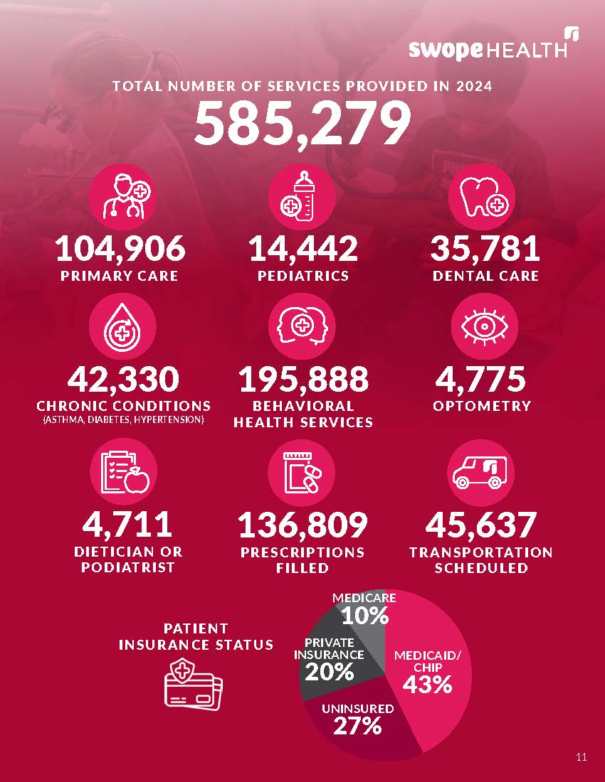 Thanks to Swope Health's dedicated associates, our health center continued to make strides in 2024. We served nearly 55,000 patients, provided more than 585,000 services, and accomplished much more. To read Swope Health’s 2024 Annual Report, click here: swopehealth.org/wp-content/upl…