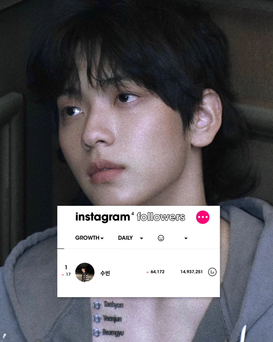[250714] — Instagram

Page Soobin was the most followed kpop idol on Instagram on [250713] and the most followed male idol this week gaining over 267,222 followers 

#SOOBIN #수빈 #スビン