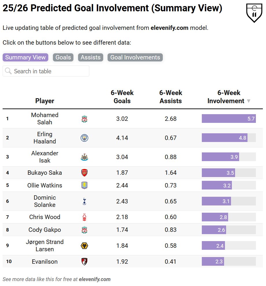 25/26 PL First 6 Gameweek Goal Involvement ⚽️↩️

Here is a very early first look at who is likely to be involved in the goals over the 6 gameweeks of 25/26.