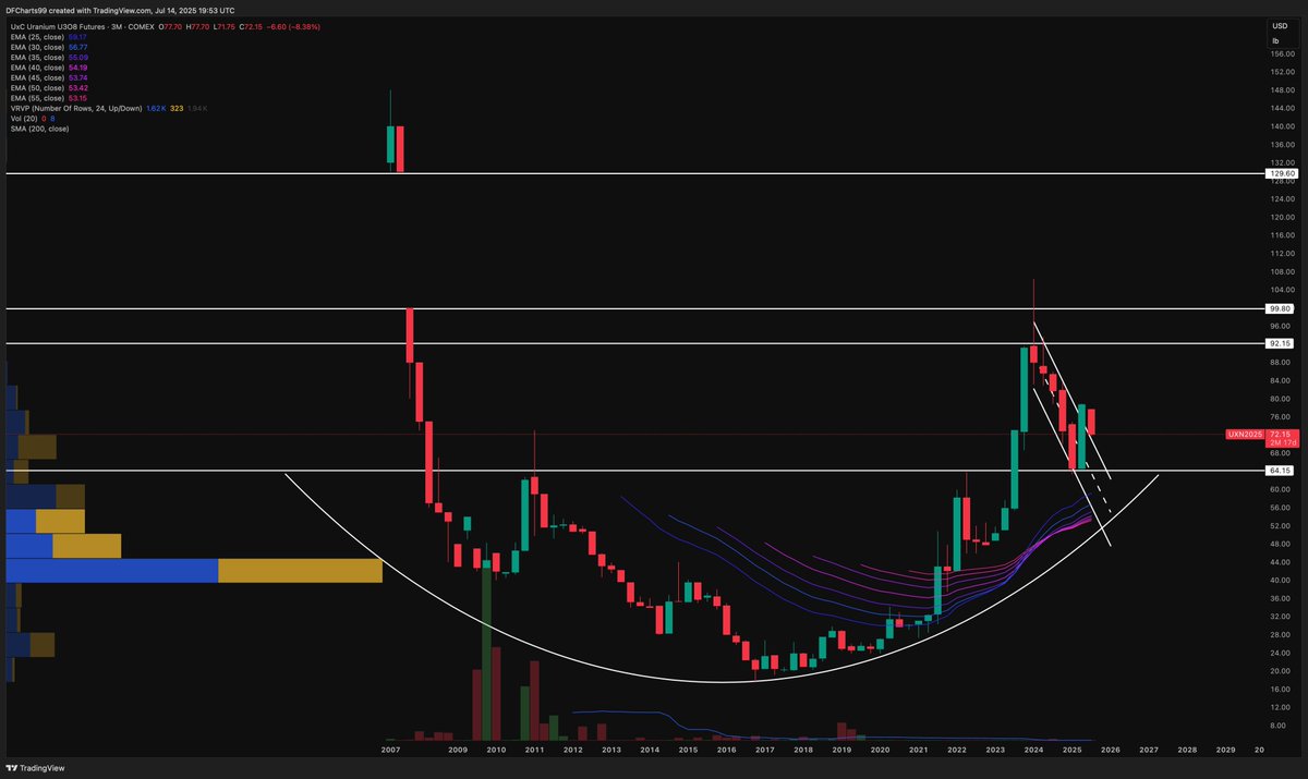 Platinum, palladium, copper, uranium.
Four key metals in the electrification of everything.

And their quarterly charts are starting to come alive.

• Copper just broke out of a 15+ year base
• Platinum finally cleared its downtrend
• Palladium trying to bottom at major