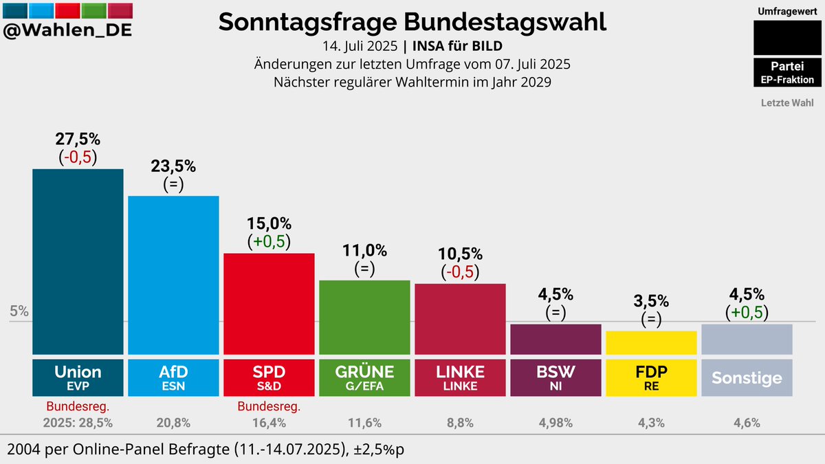 Wahlen_DE's tweet image. BUNDESTAGSWAHL | Sonntagsfrage INSA/BILD
Union: 27,5% (-0,5)
AfD: 23,5%
SPD: 15,0% (+0,5)
GRÜNE: 11,0%
LINKE: 10,5% (-0,5)
BSW: 4,5%
FDP: 3,5%
Sonstige: 4,5% (+0,5)
Änderungen zur letzten Umfrage vom 07. Juli 2025
Verlauf: whln.eu/UmfragenDeutsc…
#btw29