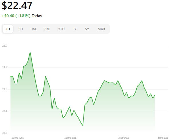 $MSTY hit a 52-week low near $18.55 before bouncing to $22.47 just months after a hefty $2.02 dividend triggered a sharp drop.

Is this a comeback in motion or just a dividend trap in disguise?