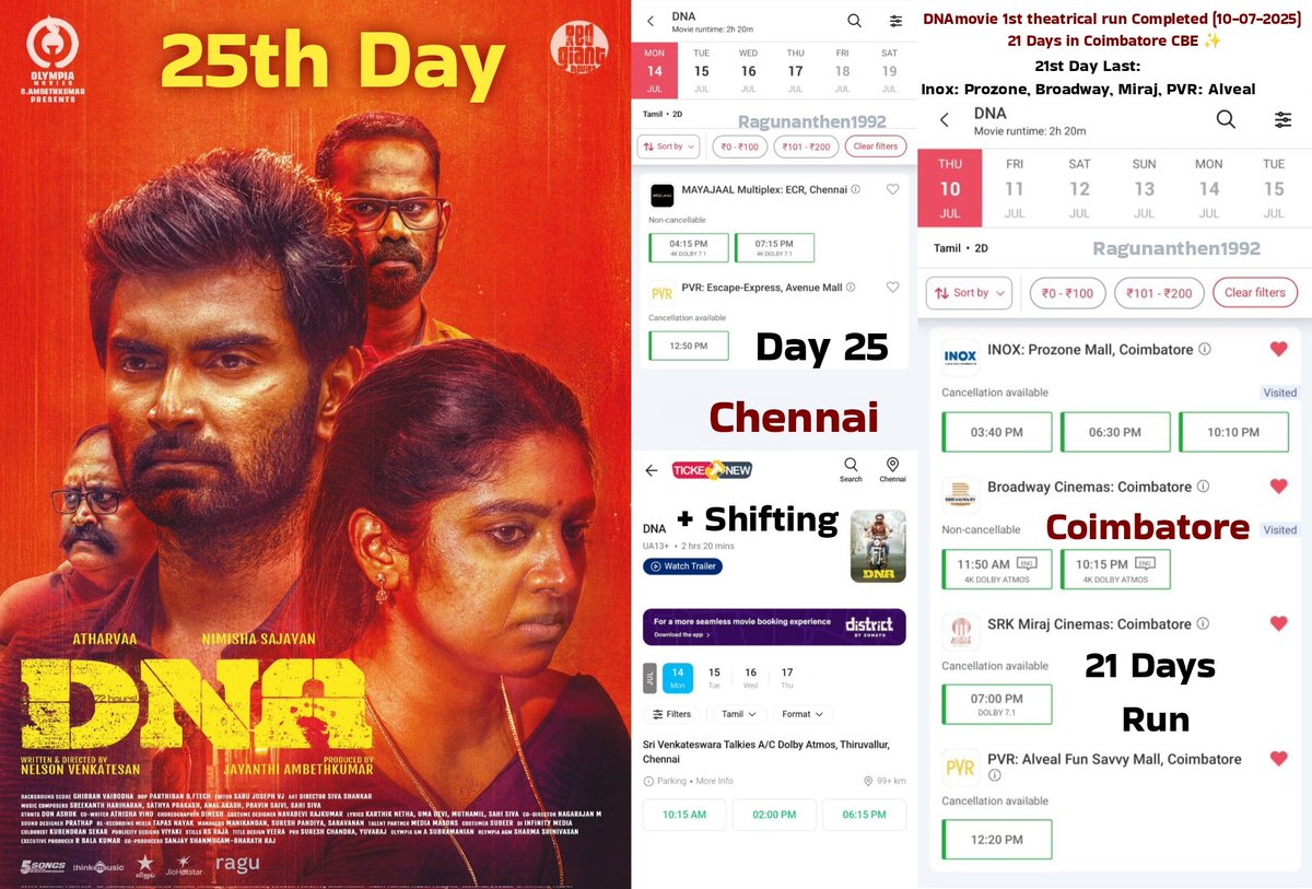 #DNA Movie 25th Day (14-07-2025) #Chennai 💥
25 Days 4th Week: Mayajaal PVR: Escape 
+ Shifting: Venkateswara 

#DNAmovie 1st theatrical run Completed (10-07-2025) 21 Days in #Coimbatore #CBE ✨
21st Day Last: Inox: Prozone, Broadway, Miraj, PVR: Alveal 

<a href="/Atharvaamurali/">Atharvaa</a>