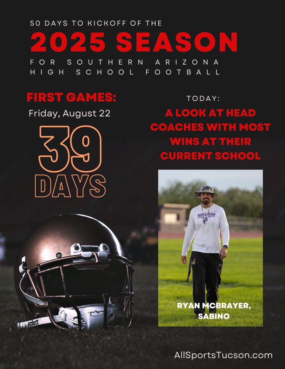 Javier Morales (@javierjmorales) on Twitter photo We're in the 30s, at 39 days to kickoff of the 2025 Southern Arizona high school football season. Today, we take a look at the head coaches with most wins at their current school, including <a href="/SabinoFootball1/">Sabino Football</a>'s Ryan McBrayer having the most within the city limits at 60 with the We're in the 30s, at 39 days to kickoff of the 2025 Southern Arizona high school football season. Today, we take a look at the head coaches with most wins at their current school, including <a href="/SabinoFootball1/">Sabino Football</a>'s Ryan McBrayer having the most within the city limits at 60 with the