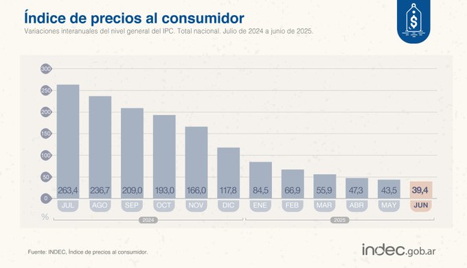 🚨🇦🇷📉 URGENTE: INFLACAO DE JUNHO NA ARGENTINA SOBE 1.6%

INFLACAO ANUAL CAI PARA 39.4%