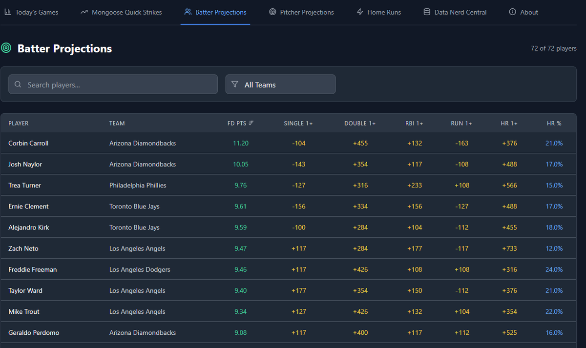 MongooseBets's tweet photo. 🚨 BIG NEWS! The Mongoose has arrived in the MLB betting game! 🚨

Just launched https://t.co/xegui5AOKE - your new home for cutting-edge MLB Simulation Betting Data 📊⚾
No more guessing. No more hunches. Just pure, data-driven picks powered by advanced simulations.
Let's eat! 💰
#MLB #SportsBetting #BaseballBetting #MLBPicks #BettingData