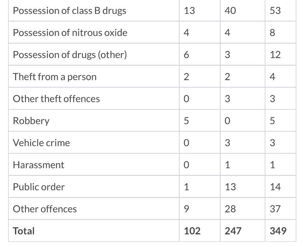 Taxpayers have bailed out the Notting Hill Carnival.

Last year at the carnival there were 8 stabbings, two fatalities, 61 assaults on police officers, and there were 349 arrests.

No predominantly white festival would ever get away with this kind of track record.

Shut it down.