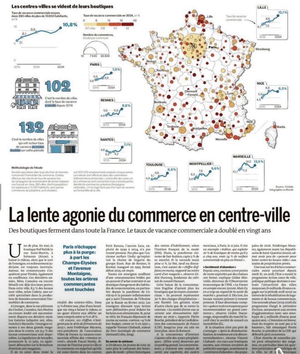 🛑 Après la désindustrialisation, la décommercialisation.
📍Une bascule structurelle qui l’alimente le sentiment d’abandon et le vote pour les Extrêmes.
🧭 Restaurer la proximité &amp; rééquilibrer les fonctions en centre-ville sont des urgences collectives 
#immobilier #commerce