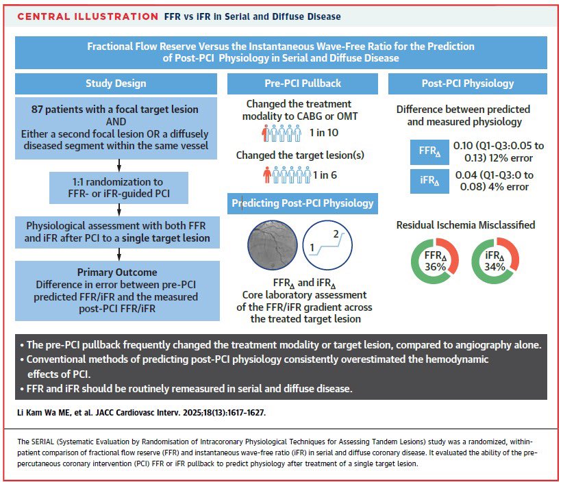 Divaka Perera (@divaka_perera) on Twitter photo Great work <a href="/mattlkw/">Matthew Li Kam Wa</a> and the SERIAL Trial group!
1️⃣ pre-PCI #pullback is essential (can change treatment strategy and target lesion)
2️⃣ BUT we tend to overestimate the effect of PCI/underestimate impact of non-target disease by FFR or iFR
3️⃣ must check post-PCI FFR+pullback Great work <a href="/mattlkw/">Matthew Li Kam Wa</a> and the SERIAL Trial group!
1️⃣ pre-PCI #pullback is essential (can change treatment strategy and target lesion)
2️⃣ BUT we tend to overestimate the effect of PCI/underestimate impact of non-target disease by FFR or iFR
3️⃣ must check post-PCI FFR+pullback