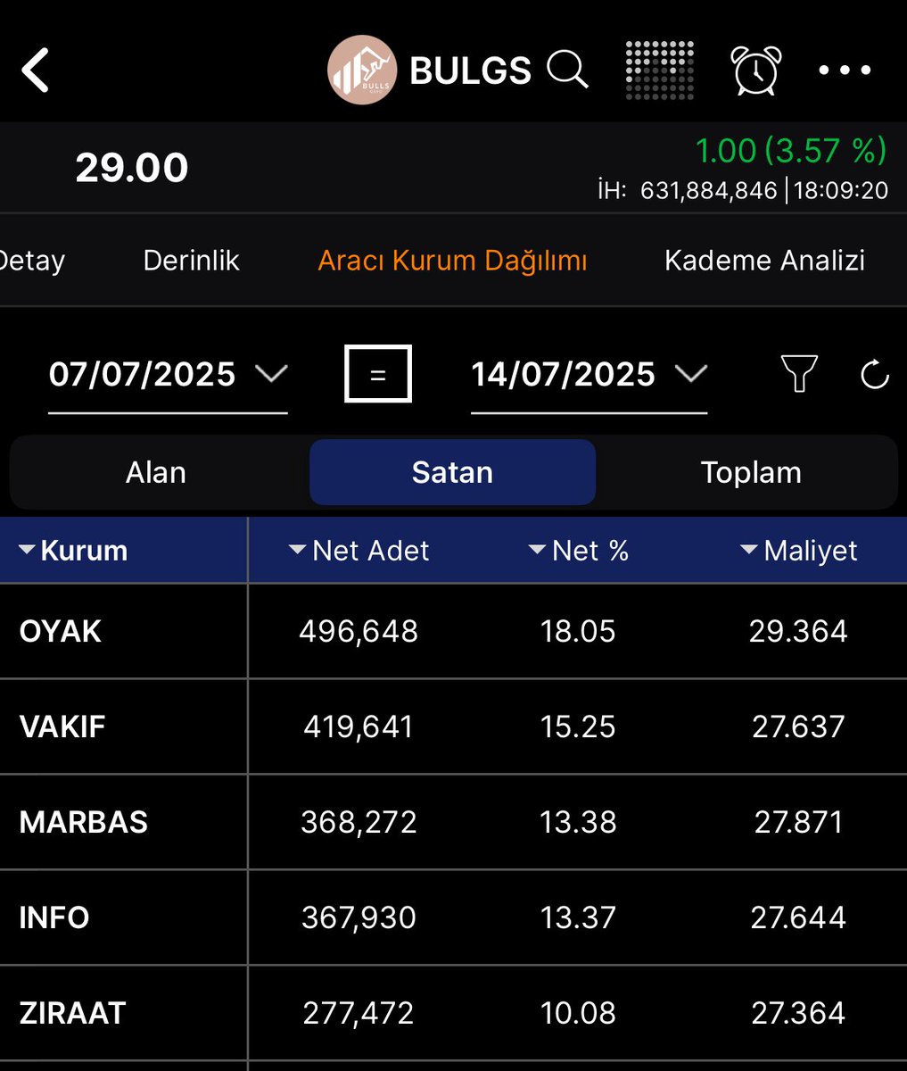 #BULGS
Son 1 Haftalık AKD
Takas’da Mal Toplamaktan Ziyade Karşılıklı Lot Çevirerek İlerliyor 
BOFA’nın Aldığı Mallar Takasa İnmiyor 
32.00 Üstü Kalıcılıkta Yeni Zirvelere Yelken Açacaktır
Gözde Senetlerimden Yola Devam.