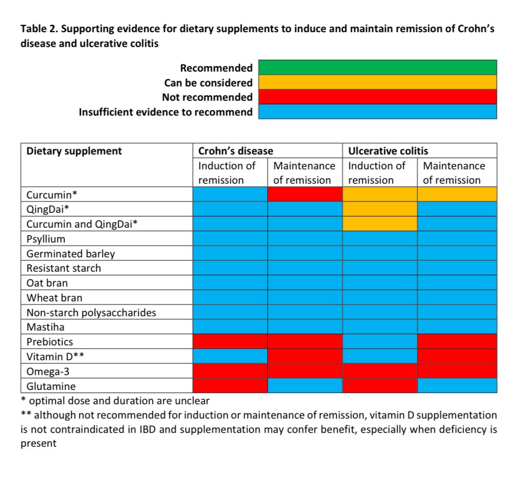 Nutritional Therapy for IBD (@ntforibd) on Twitter photo 📣The first ever consensus on dietary management of #IBD is out in <a href="/JCC_IBD/">Journal of Crohn's and Colitis</a>
<a href="/VaioSvolos/">Dr Vaios Svolos</a>, <a href="/IBDTAMRegistry/">Hannah Gordon</a>, <a href="/MirandaLomer/">Miranda Lomer MBE</a>, <a href="/AaronBancil/">Aaron Bancil</a>, <a href="/Alice_APD/">Dr Alice Day</a>, <a href="/Jess_Fitz_APD/">Jessica Fitzpatrick</a>, <a href="/KGerasimidis/">Kostas Gerasimidis</a>, <a href="/sarbagili/">chen</a>, <a href="/BonehRotem/">Rotem Sigall Boneh</a>, <a href="/h_sokol/">Harry Sokol</a>, <a href="/CatherineWallNZ/">Catherine Wall</a>, <a href="/ProfWhelan/">Kevin Whelan</a>, <a href="/PaedsRH/">Richard Hansen</a>, <a href="/EmmaHalmos/">Emma Halmos</a> & colleagues 📣The first ever consensus on dietary management of #IBD is out in <a href="/JCC_IBD/">Journal of Crohn's and Colitis</a>
<a href="/VaioSvolos/">Dr Vaios Svolos</a>, <a href="/IBDTAMRegistry/">Hannah Gordon</a>, <a href="/MirandaLomer/">Miranda Lomer MBE</a>, <a href="/AaronBancil/">Aaron Bancil</a>, <a href="/Alice_APD/">Dr Alice Day</a>, <a href="/Jess_Fitz_APD/">Jessica Fitzpatrick</a>, <a href="/KGerasimidis/">Kostas Gerasimidis</a>, <a href="/sarbagili/">chen</a>, <a href="/BonehRotem/">Rotem Sigall Boneh</a>, <a href="/h_sokol/">Harry Sokol</a>, <a href="/CatherineWallNZ/">Catherine Wall</a>, <a href="/ProfWhelan/">Kevin Whelan</a>, <a href="/PaedsRH/">Richard Hansen</a>, <a href="/EmmaHalmos/">Emma Halmos</a> & colleagues