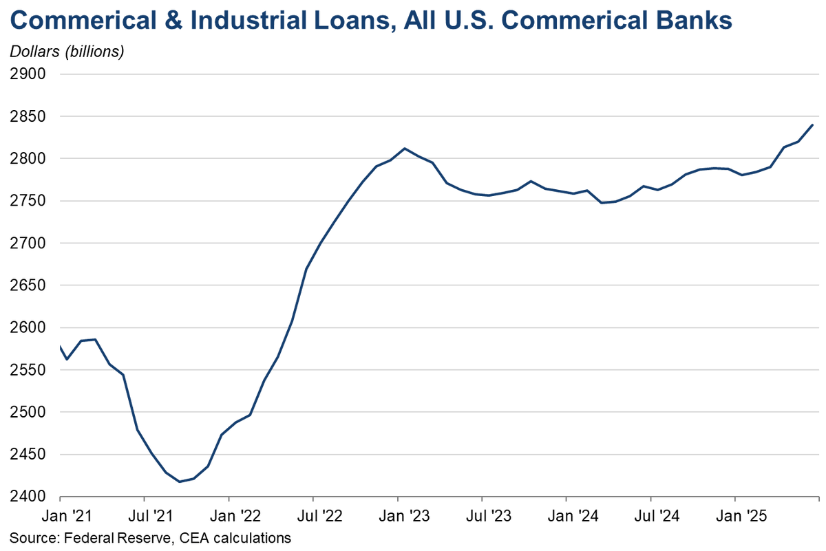 CEA47's tweet image. After two years of post-Covid stagnation, America is back.
Domestic investment is soaring: C&I loans by commercial banks were the highest since July 2020 last month.