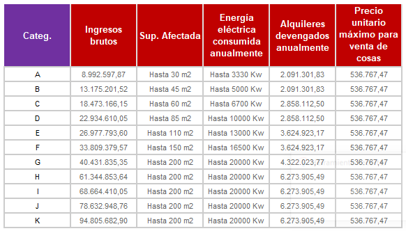 BlogDelContador's tweet image. 🚨⬆ ATENCIÓN MONOTRIBUTISTAS: Con la publicación del IPC de junio, se confirma un aumento del 15,09% en los parámetros de facturación y cuotas del Monotributo, que entrará en vigencia desde el 1° de agosto de 2025.

🔹Nuevo tope para permanecer en el régimen: $94.805.682.-…