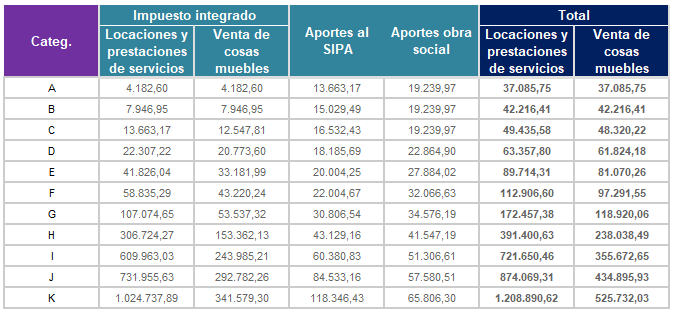 BlogDelContador's tweet image. 🚨⬆ ATENCIÓN MONOTRIBUTISTAS: Con la publicación del IPC de junio, se confirma un aumento del 15,09% en los parámetros de facturación y cuotas del Monotributo, que entrará en vigencia desde el 1° de agosto de 2025.

🔹Nuevo tope para permanecer en el régimen: $94.805.682.-…