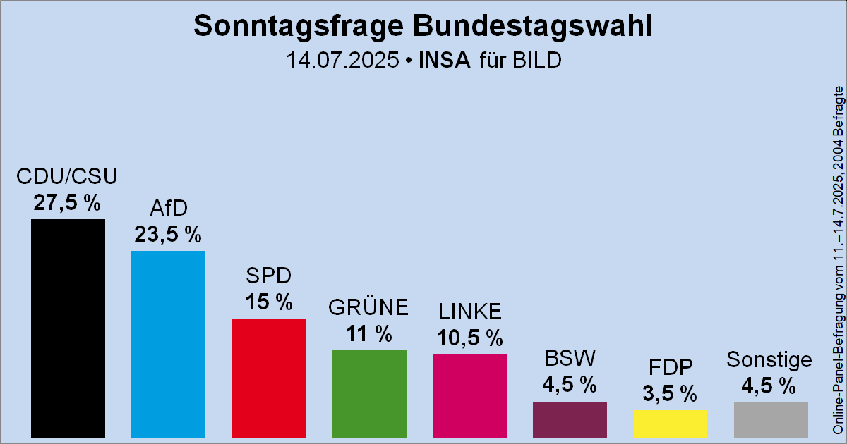 Wahlrecht_de's tweet image. Sonntagsfrage zur Bundestagswahl • INSA/BILD: CDU/CSU 27,5 % | AfD 23,5 % | SPD 15 % | GRÜNE 11 % | DIE LINKE 10,5 % | BSW 4,5 % | FDP 3,5 % | Sonstige 4,5 %
➤ Übersicht: wahlrecht.de/umfragen/
➤ Verlauf: wahlrecht.de/umfragen/insa.…