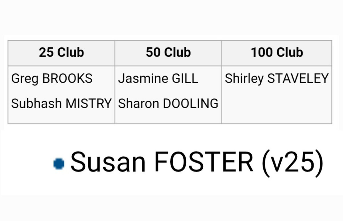 Milestone Monday 🎉 

🟣 Greg Brooks
🟣 Subhash Mistry
Completed their 25th events

🔴 Jasmine Gill
🔴 Sharon Dooling
Completed their 50th events

⚫️ Shirley Staveley
Completed their 100th event

🦺🟣 Susan Foster 
Completed their 25th volunteering stint

Well done all👏