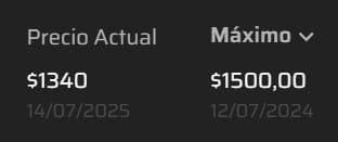 🔴💸Dólar Blue: subió $30 en el día y cerró a $1340

👉🏻 Hace  un año estaba a $1500, su récord nominal